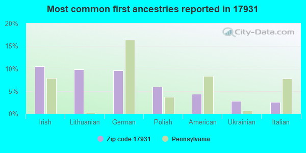 Most common first ancestries reported in 17931