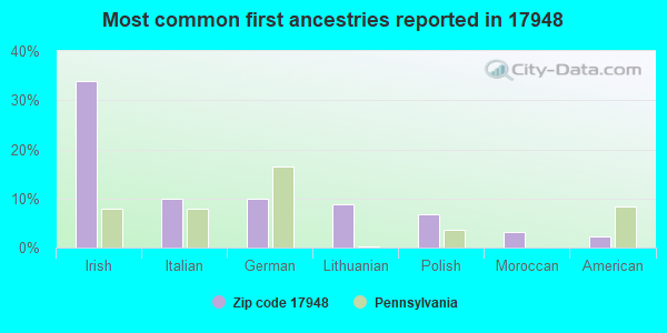 Most common first ancestries reported in 17948