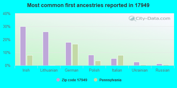 Most common first ancestries reported in 17949