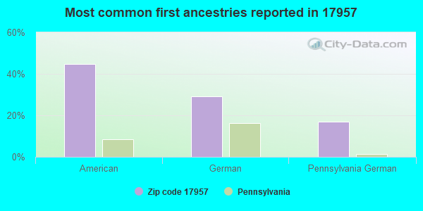 Most common first ancestries reported in 17957