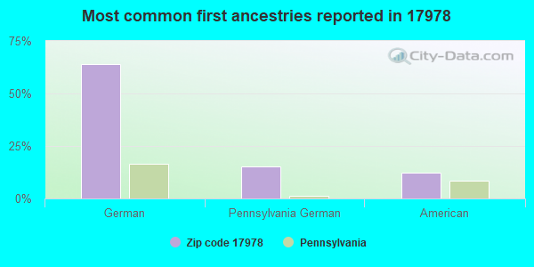 Most common first ancestries reported in 17978