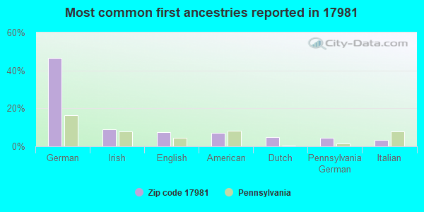 Most common first ancestries reported in 17981
