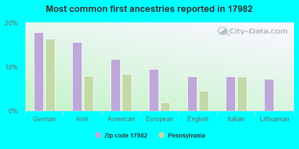 Most common first ancestries reported in 17982