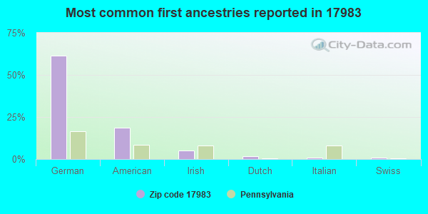 Most common first ancestries reported in 17983