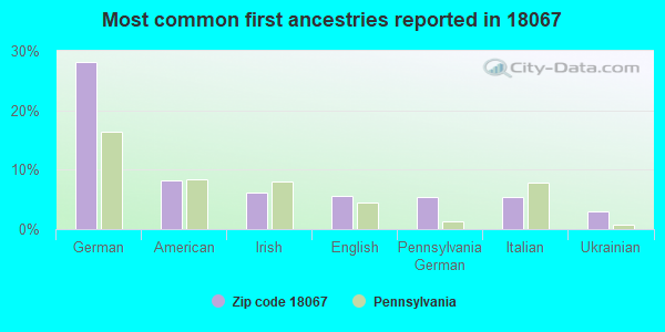 Most common first ancestries reported in 18067