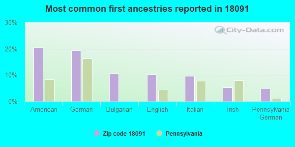 Most common first ancestries reported in 18091