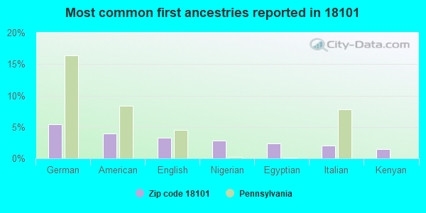 Most common first ancestries reported in 18101