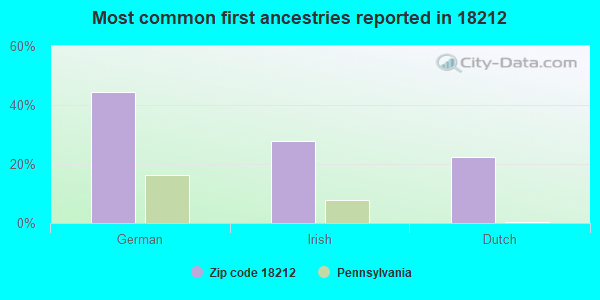 Most common first ancestries reported in 18212