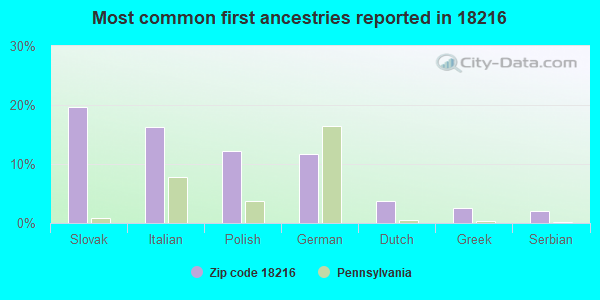 Most common first ancestries reported in 18216