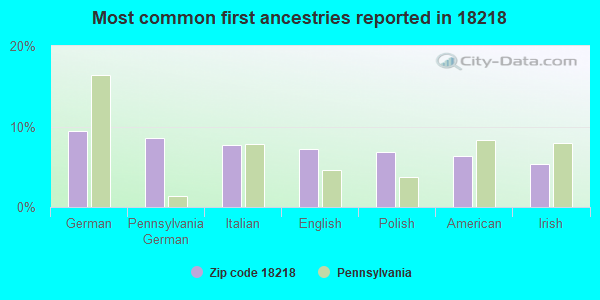 Most common first ancestries reported in 18218
