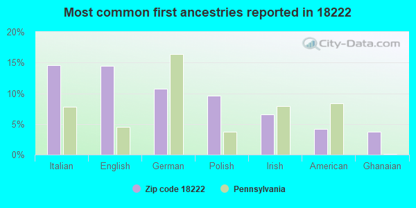Most common first ancestries reported in 18222