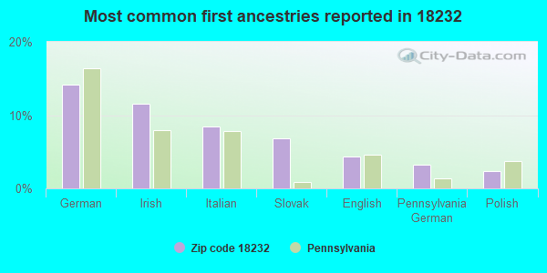 Most common first ancestries reported in 18232