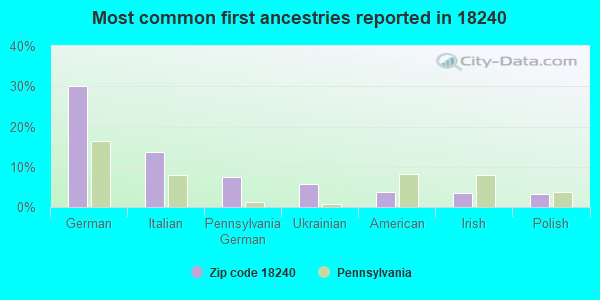 Most common first ancestries reported in 18240