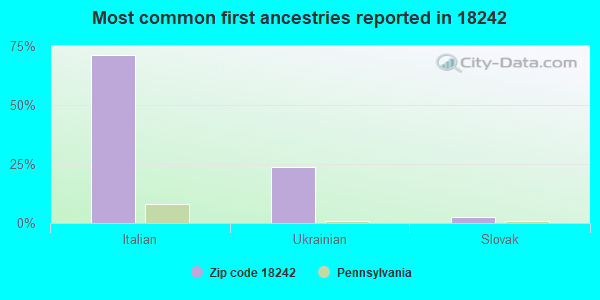 Most common first ancestries reported in 18242