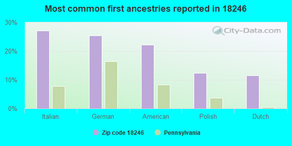 Most common first ancestries reported in 18246