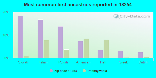Most common first ancestries reported in 18254
