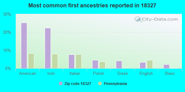 Most common first ancestries reported in 18327