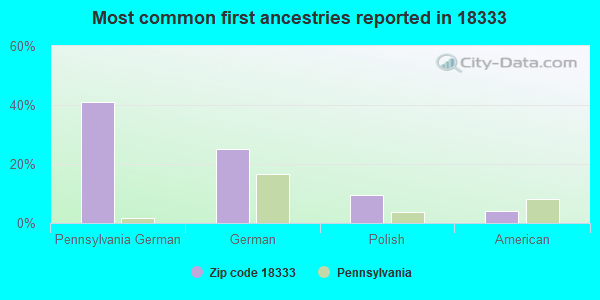 Most common first ancestries reported in 18333