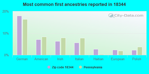 Most common first ancestries reported in 18344