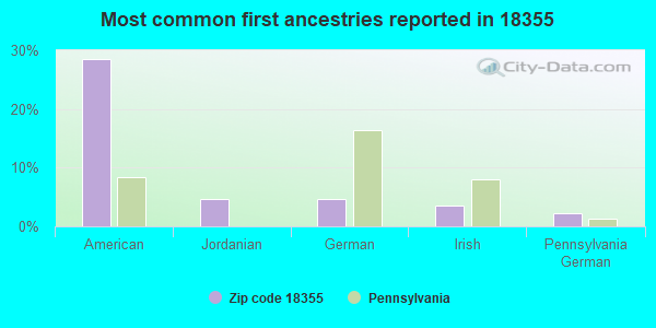 Most common first ancestries reported in 18355