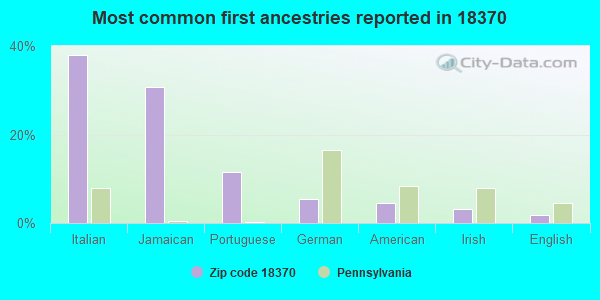 Most common first ancestries reported in 18370