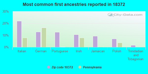 Most common first ancestries reported in 18372