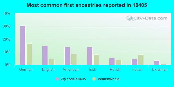 Most common first ancestries reported in 18405
