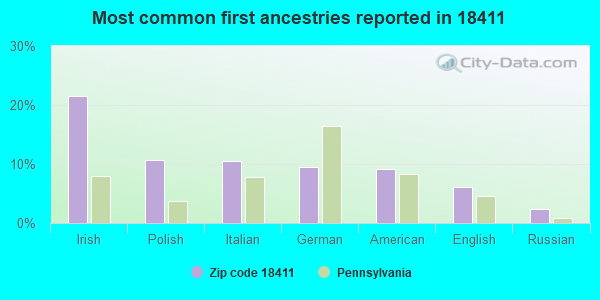 Most common first ancestries reported in 18411