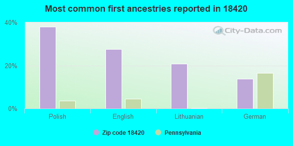 Most common first ancestries reported in 18420