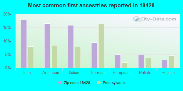 Most common first ancestries reported in 18428
