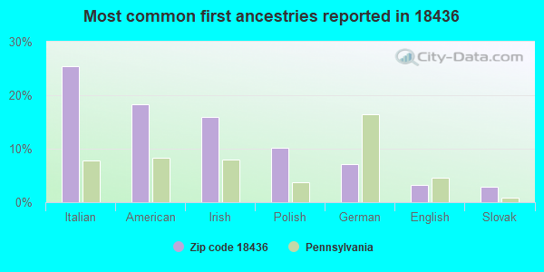 Most common first ancestries reported in 18436