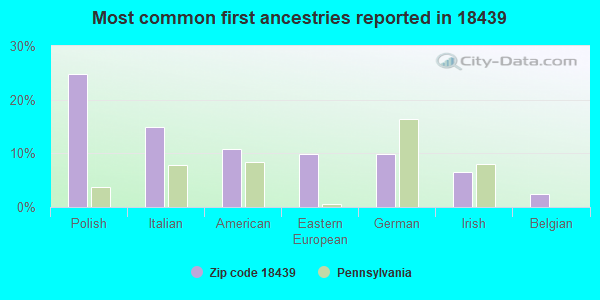 Most common first ancestries reported in 18439