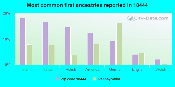 Most common first ancestries reported in 18444