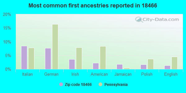 Most common first ancestries reported in 18466