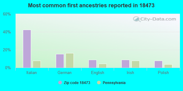 Most common first ancestries reported in 18473