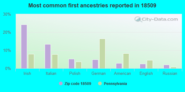 Most common first ancestries reported in 18509