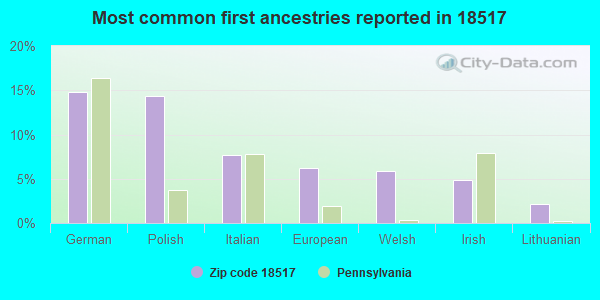 Most common first ancestries reported in 18517