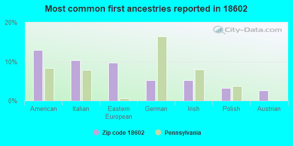 Most common first ancestries reported in 18602