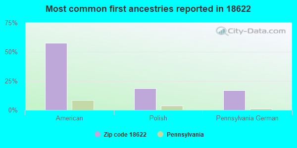Most common first ancestries reported in 18622