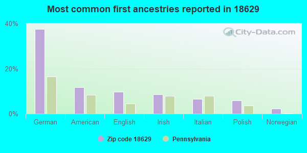Most common first ancestries reported in 18629
