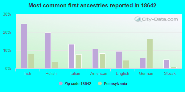 Most common first ancestries reported in 18642