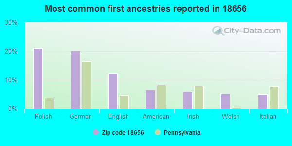 Most common first ancestries reported in 18656