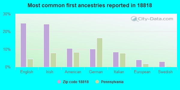 Most common first ancestries reported in 18818