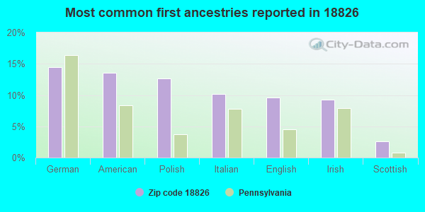 Most common first ancestries reported in 18826