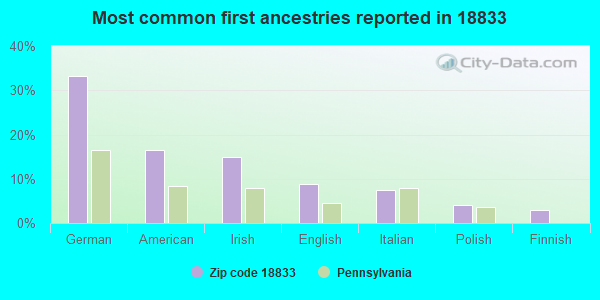Most common first ancestries reported in 18833