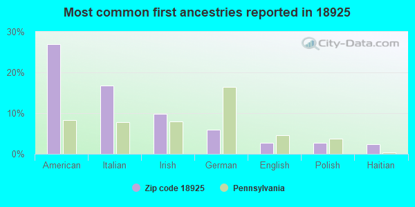 Most common first ancestries reported in 18925