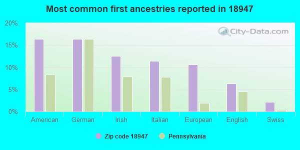 Most common first ancestries reported in 18947