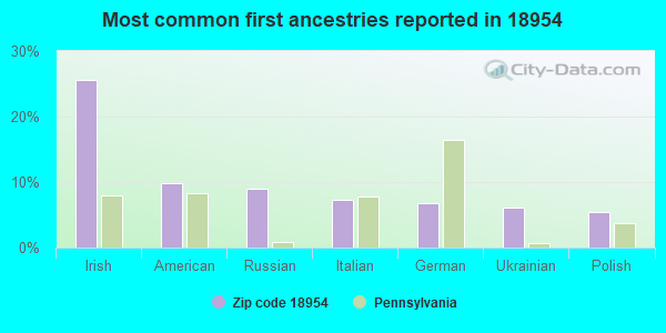 Most common first ancestries reported in 18954