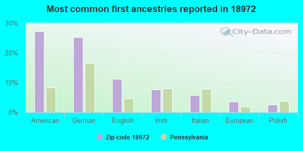 Most common first ancestries reported in 18972