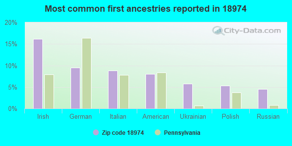 Most common first ancestries reported in 18974